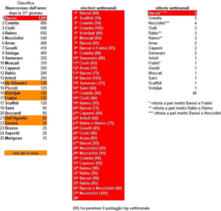 Biancorosso dell'anno 2021-22 - classifiche varie dopo la 37^ giornata